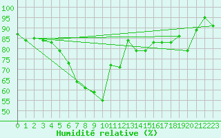 Courbe de l'humidit relative pour Twenthe (PB)