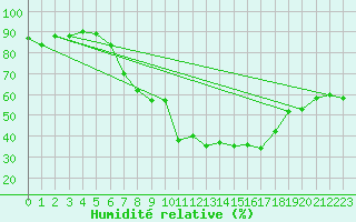 Courbe de l'humidit relative pour Neuhaus A. R.