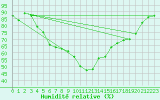 Courbe de l'humidit relative pour Crosby