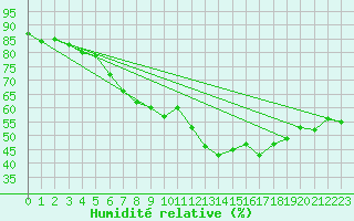 Courbe de l'humidit relative pour Porkalompolo