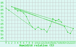 Courbe de l'humidit relative pour Leoben