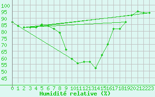 Courbe de l'humidit relative pour Lienz