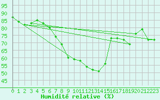 Courbe de l'humidit relative pour Valga