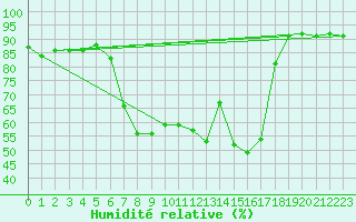 Courbe de l'humidit relative pour Bad Tazmannsdorf
