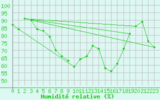 Courbe de l'humidit relative pour Wasserkuppe