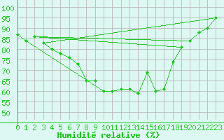 Courbe de l'humidit relative pour Langenlipsdorf