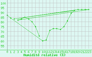 Courbe de l'humidit relative pour Bastia (2B)