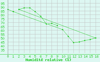 Courbe de l'humidit relative pour Bergzabern, Bad