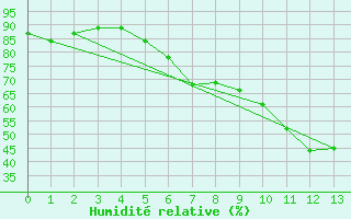 Courbe de l'humidit relative pour Bergzabern, Bad