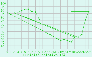 Courbe de l'humidit relative pour Cherbourg (50)