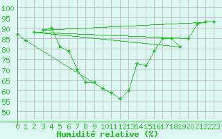 Courbe de l'humidit relative pour Westdorpe Aws