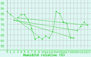 Courbe de l'humidit relative pour Caixas (66)