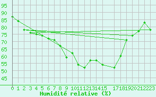 Courbe de l'humidit relative pour Beitostolen Ii