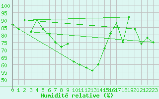 Courbe de l'humidit relative pour Patscherkofel