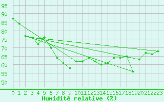 Courbe de l'humidit relative pour Ustka