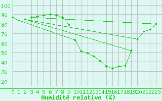 Courbe de l'humidit relative pour Douzy (08)