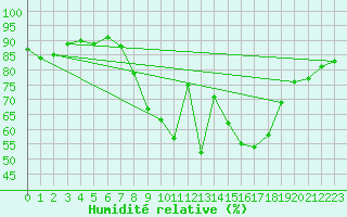 Courbe de l'humidit relative pour Braintree Andrewsfield