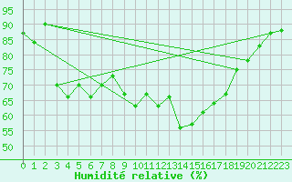 Courbe de l'humidit relative pour Lichtentanne