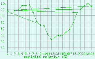 Courbe de l'humidit relative pour Fribourg (All)