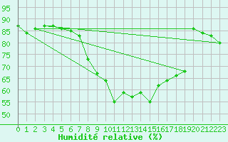 Courbe de l'humidit relative pour Mumbles