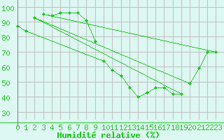 Courbe de l'humidit relative pour Caen (14)