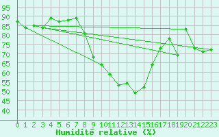 Courbe de l'humidit relative pour Aadorf / Tnikon