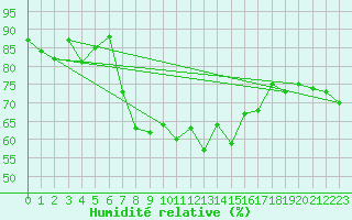 Courbe de l'humidit relative pour Susendal-Bjormo