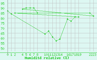 Courbe de l'humidit relative pour Castro Urdiales