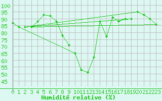 Courbe de l'humidit relative pour Rothamsted