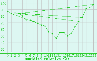 Courbe de l'humidit relative pour Klippeneck
