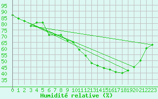 Courbe de l'humidit relative pour Marseille - Saint-Loup (13)