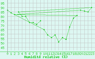 Courbe de l'humidit relative pour Saint-Girons (09)