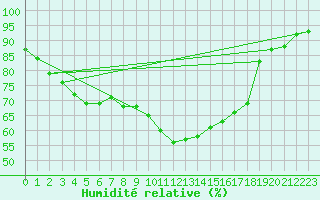 Courbe de l'humidit relative pour Zrenjanin