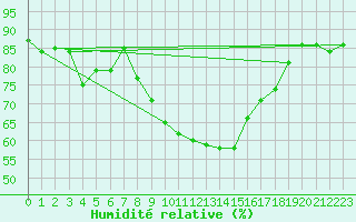 Courbe de l'humidit relative pour Boertnan