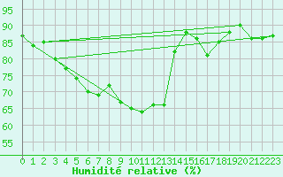 Courbe de l'humidit relative pour Sognefjell