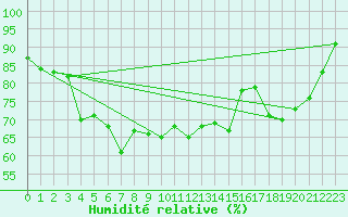 Courbe de l'humidit relative pour Akrotiri