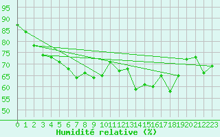 Courbe de l'humidit relative pour Ile Rousse (2B)