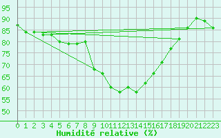 Courbe de l'humidit relative pour Istres (13)