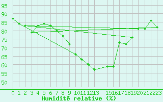 Courbe de l'humidit relative pour Marknesse Aws