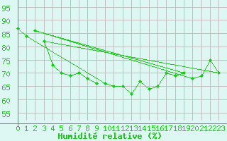 Courbe de l'humidit relative pour Matro (Sw)