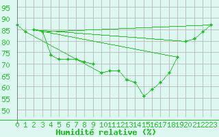 Courbe de l'humidit relative pour Wittering