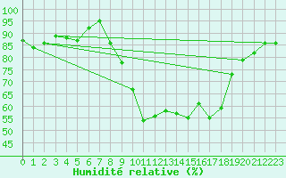 Courbe de l'humidit relative pour Belm
