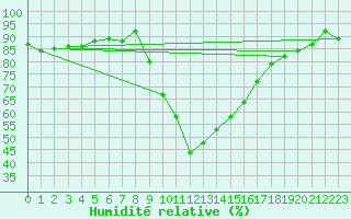 Courbe de l'humidit relative pour Saint Wolfgang