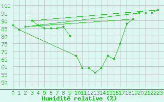 Courbe de l'humidit relative pour Waddington