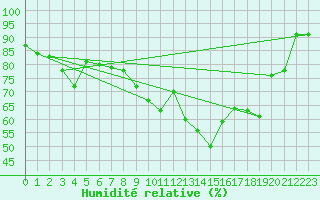 Courbe de l'humidit relative pour Deux-Verges (15)