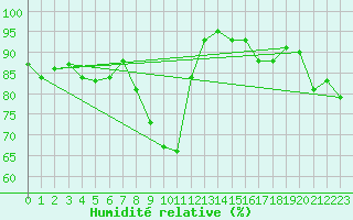Courbe de l'humidit relative pour Altnaharra