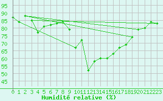 Courbe de l'humidit relative pour Eygliers (05)