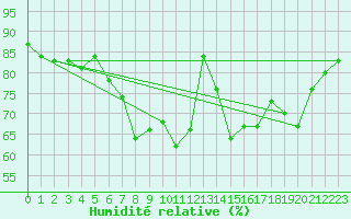 Courbe de l'humidit relative pour Fribourg / Posieux