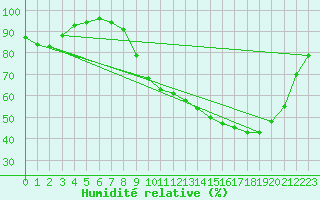 Courbe de l'humidit relative pour Thomery (77)