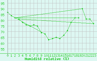 Courbe de l'humidit relative pour Kittila Kk